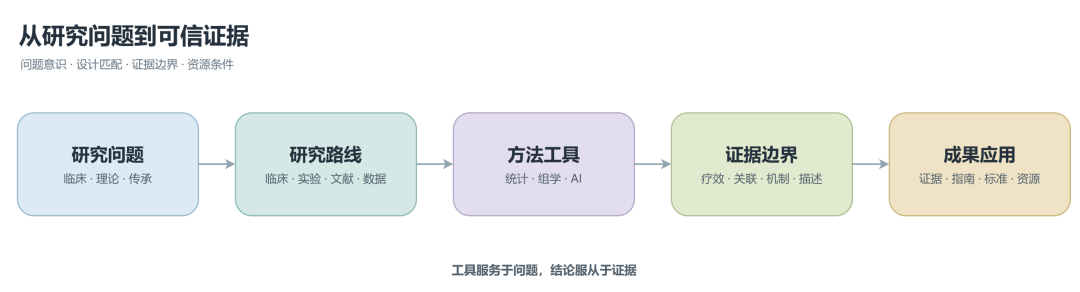 图1:从研究问题到可信证据 图1:从研究问题到可信证据
