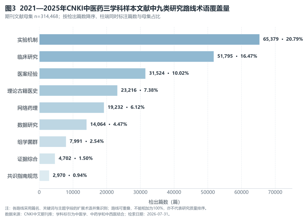 图3:2021—2025年CNKI中医药三学科样本文献中九类研究路线术语覆盖量 图3:2021—2025年CNKI中医药三学科样本文献中九类研究路线术语覆盖量