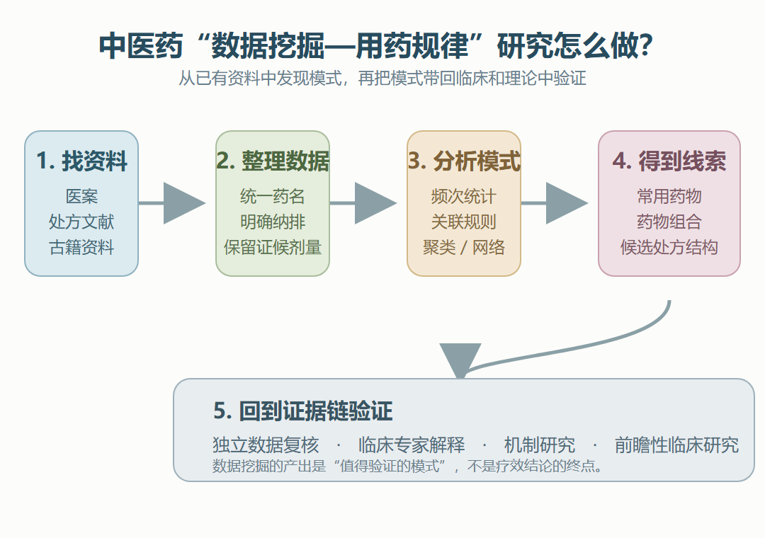 图1：数据挖掘与用药规律研究的基本路径