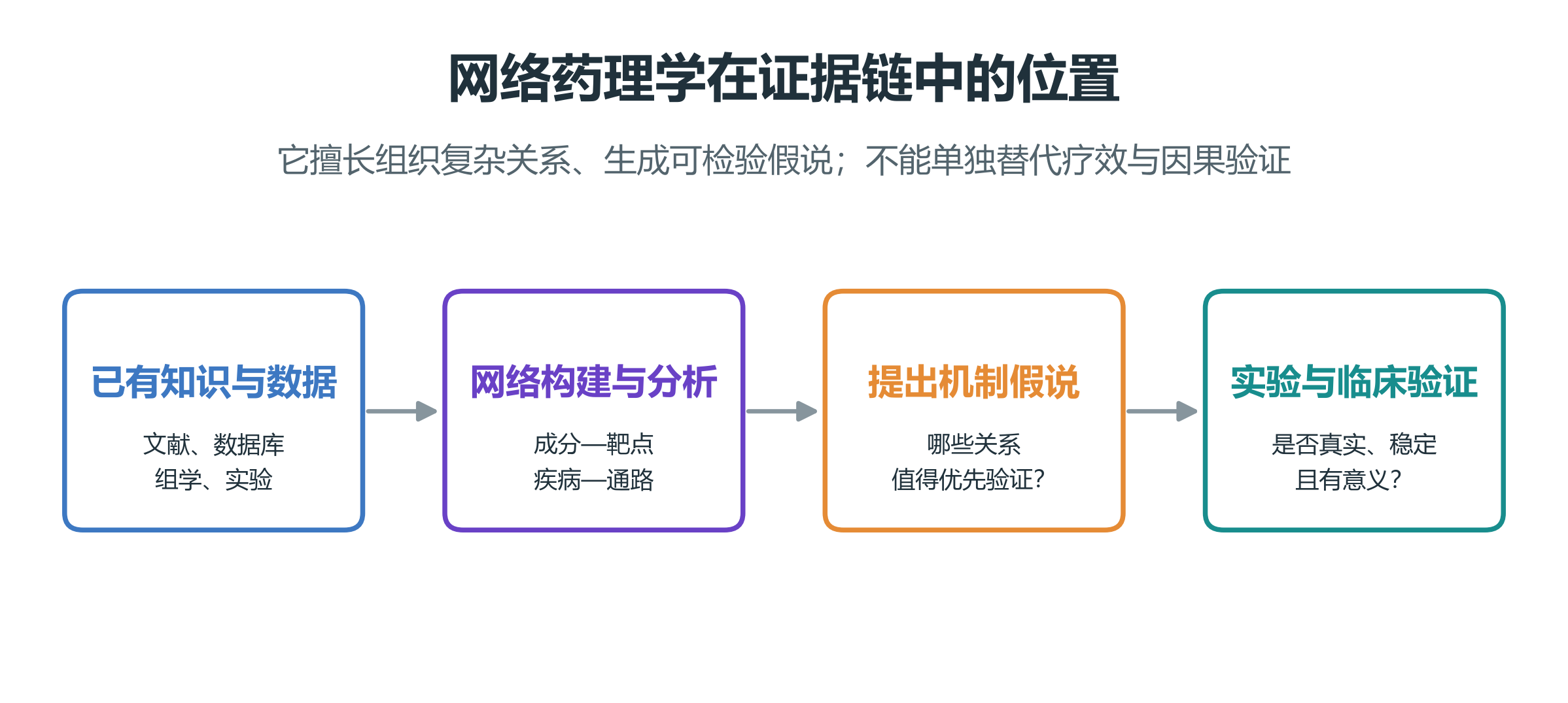 图1:网络药理学在证据链中的位置