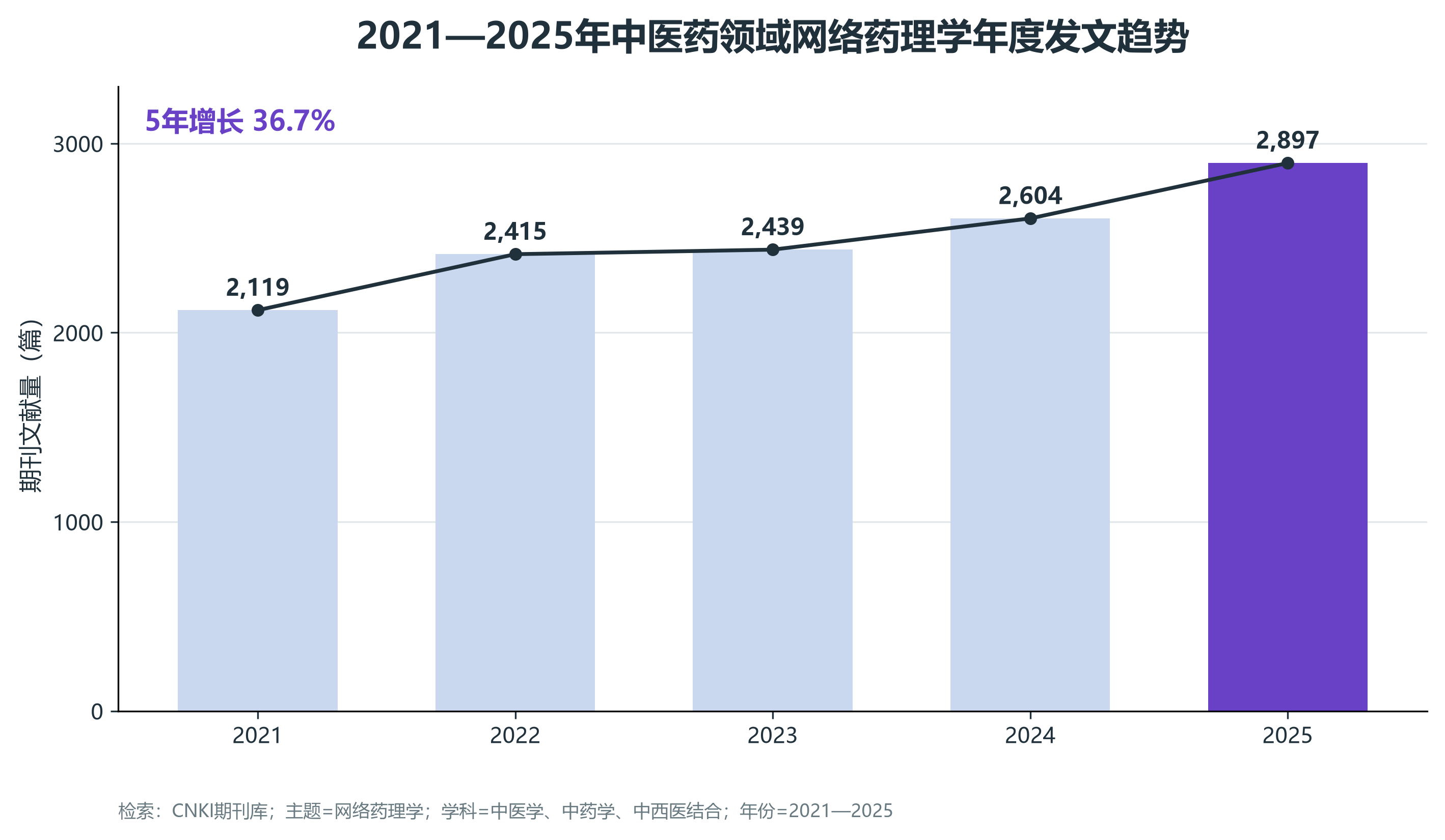 图2:2021—2025年年度发文趋势