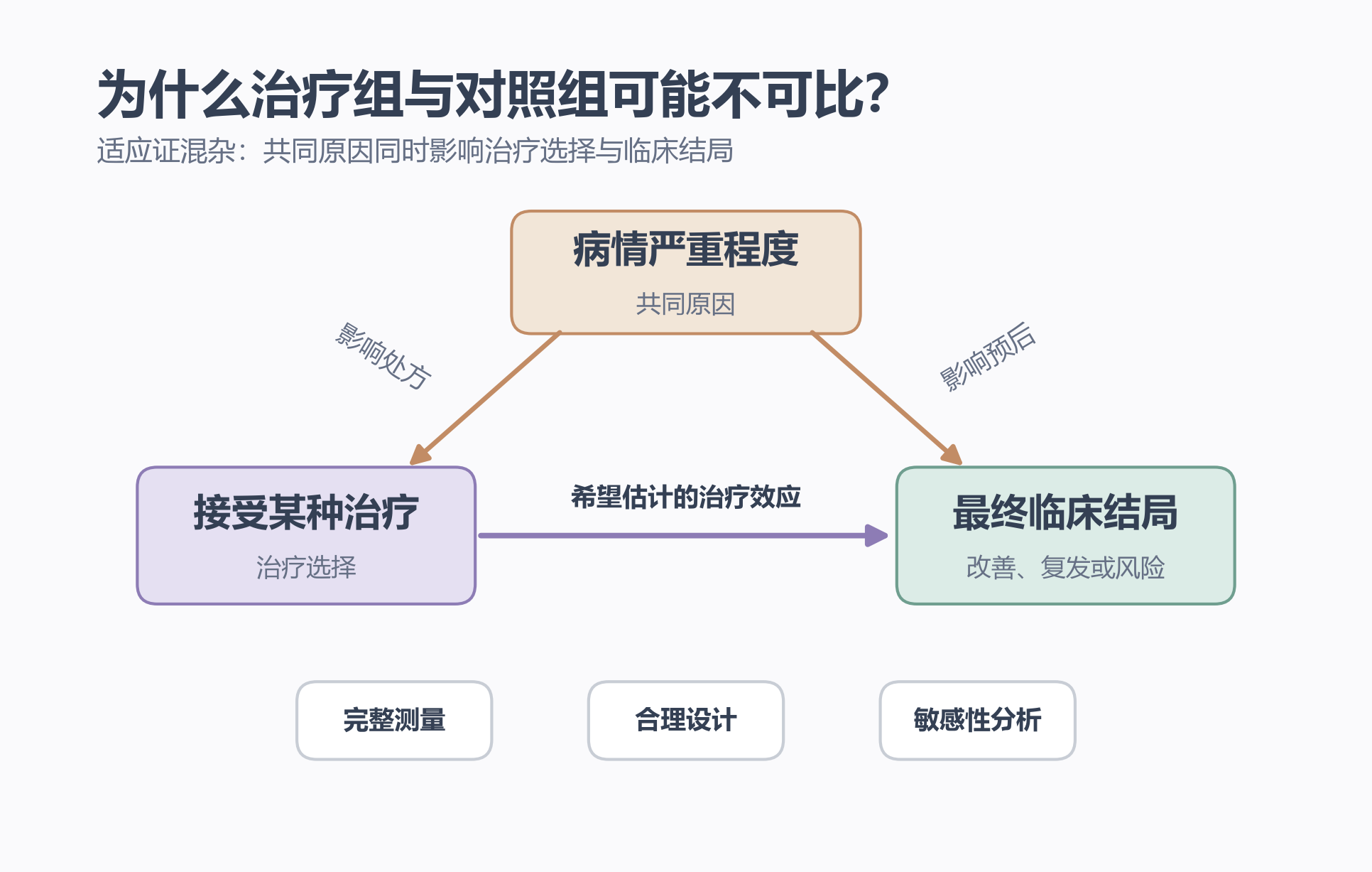 图3：治疗选择与结局之间的适应证混杂