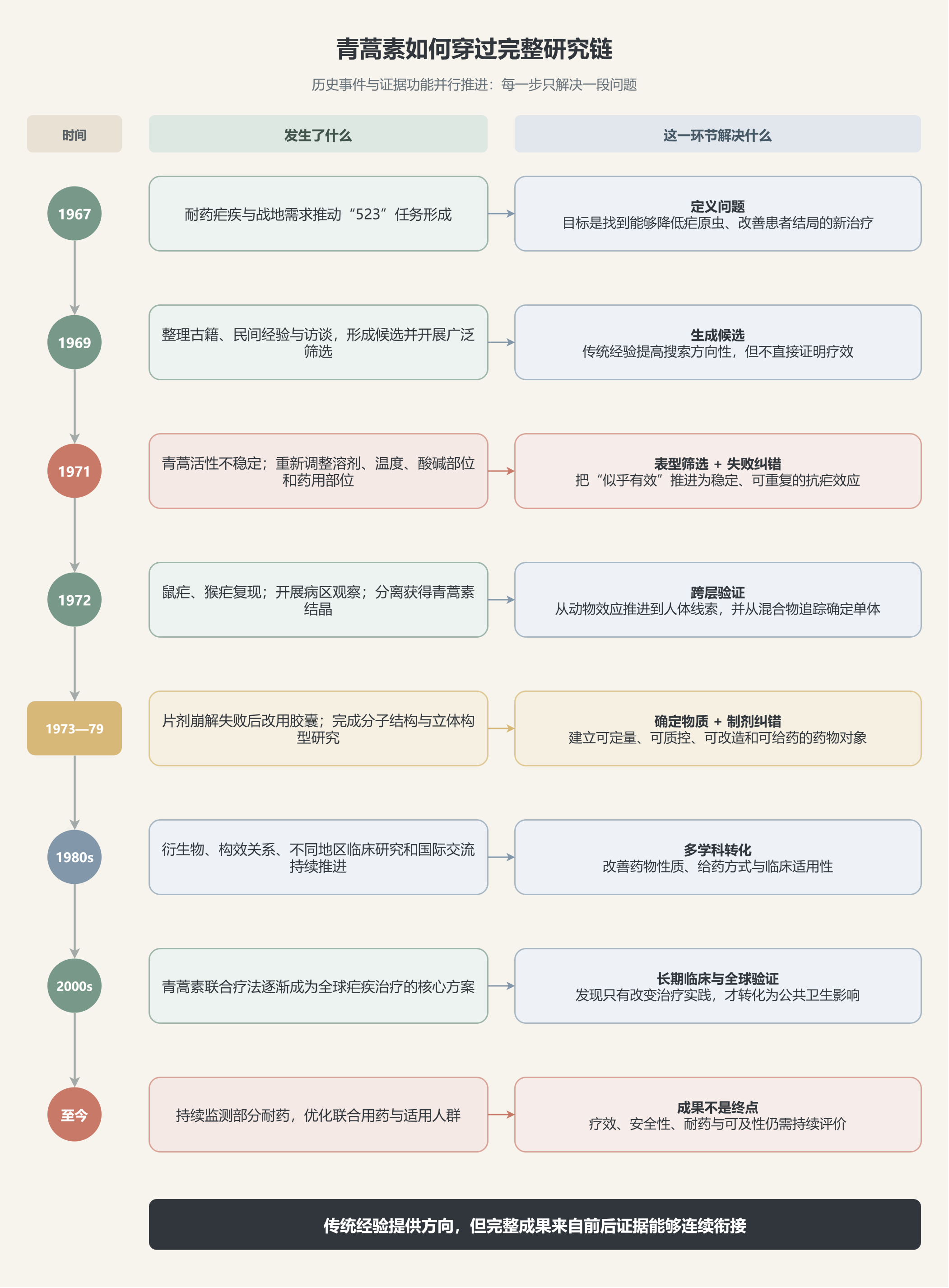 图1:青蒿素从经验线索走向全球治疗的完整研究链