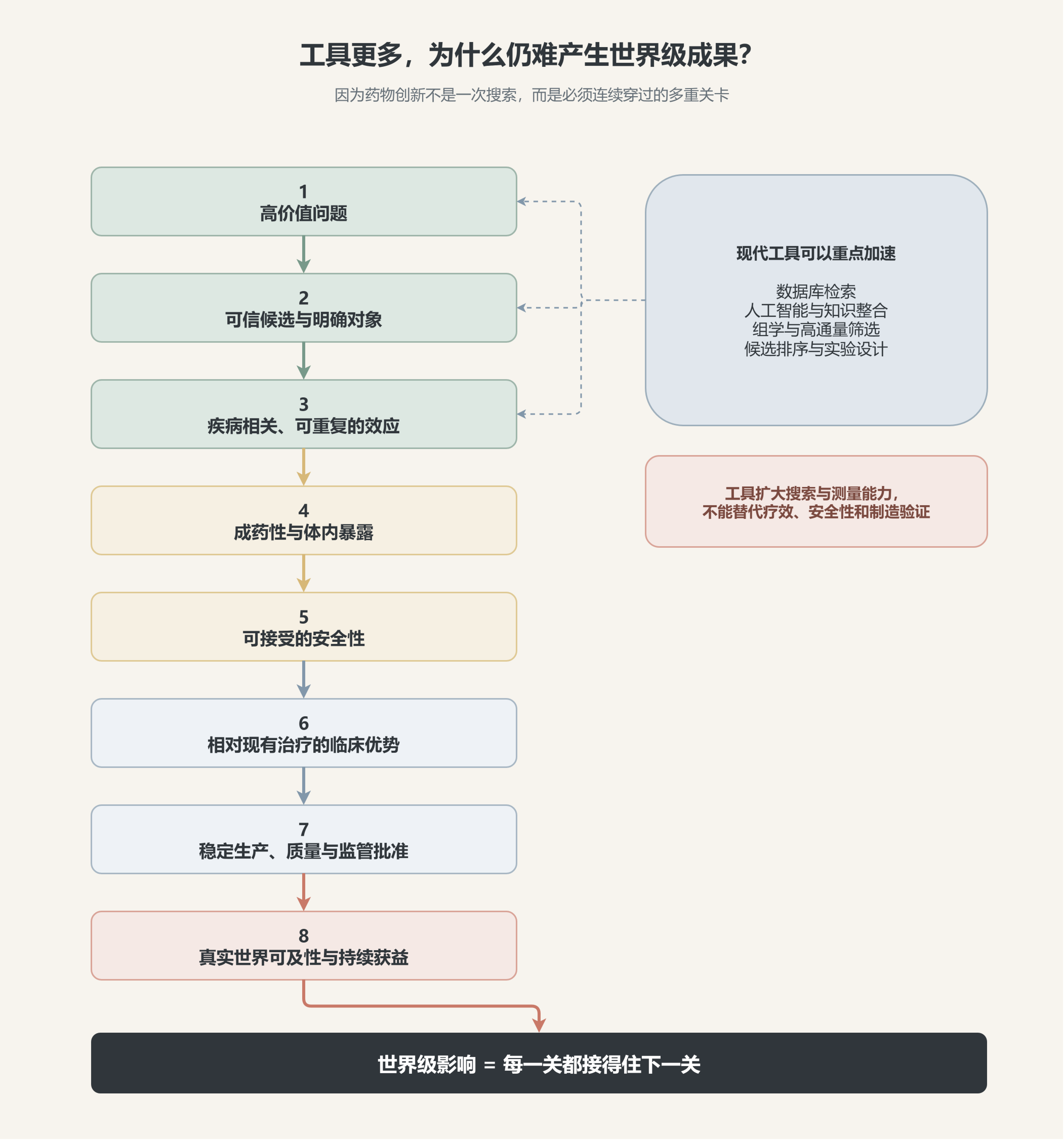 图2:现代工具能够加速部分环节,但不能替代完整转化链