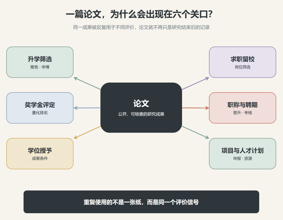 图1:同一篇论文穿过的六个评价关口