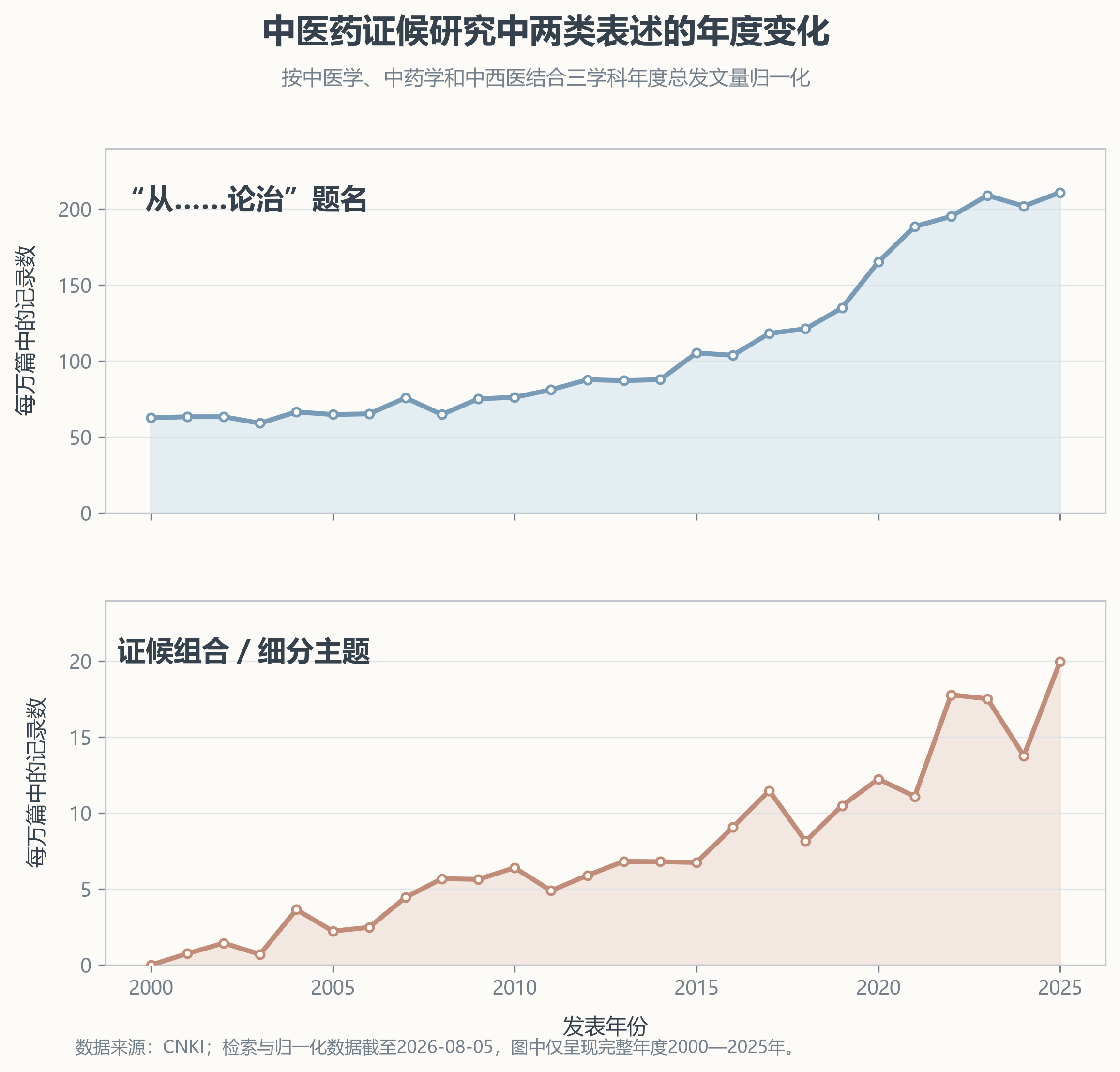图1:两类证候研究表述的年度变化