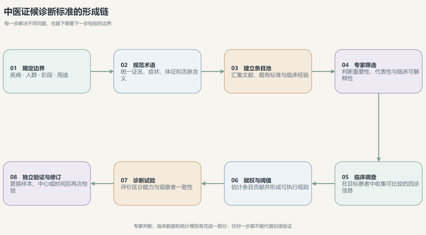 图1:中医证候诊断标准的形成链