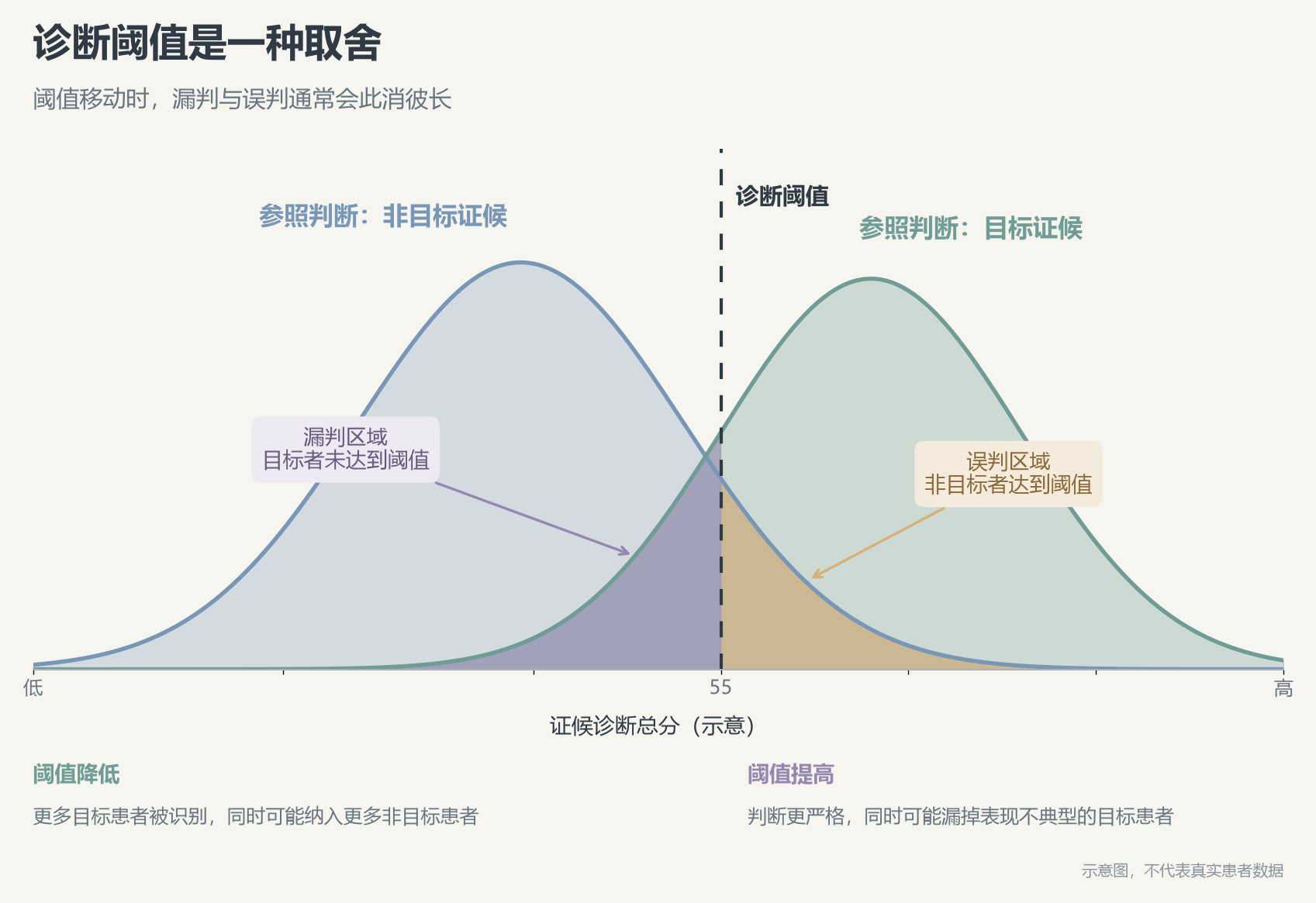 图2:诊断阈值如何改变漏判与误判