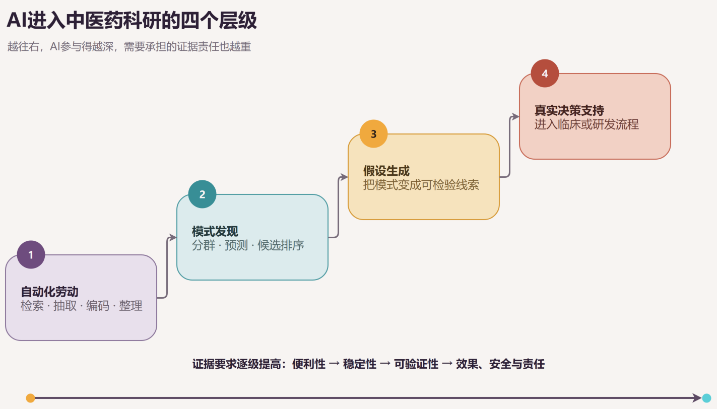 图1 AI进入中医药科研的四个层级