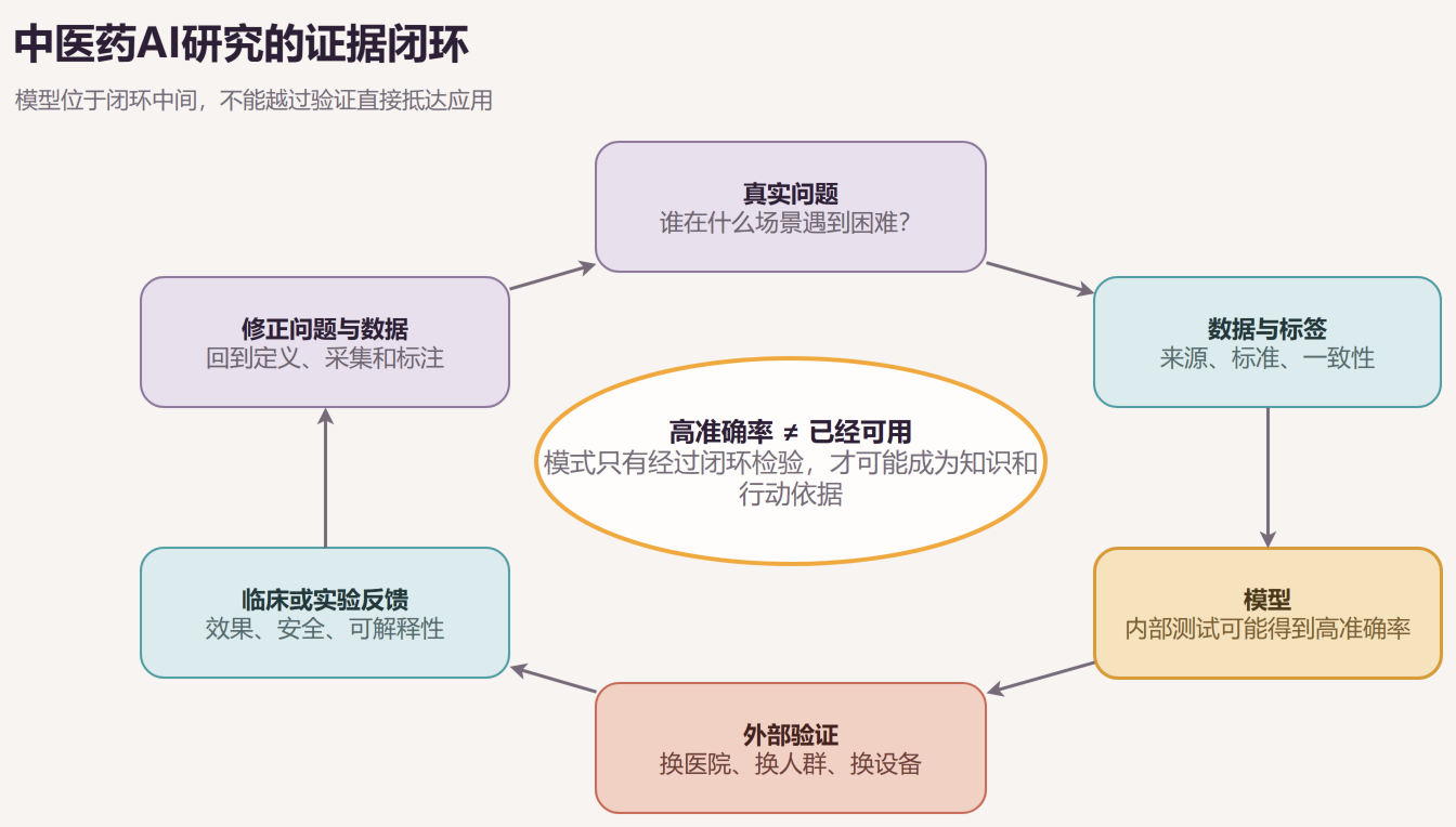 图2 中医药AI研究的证据闭环
