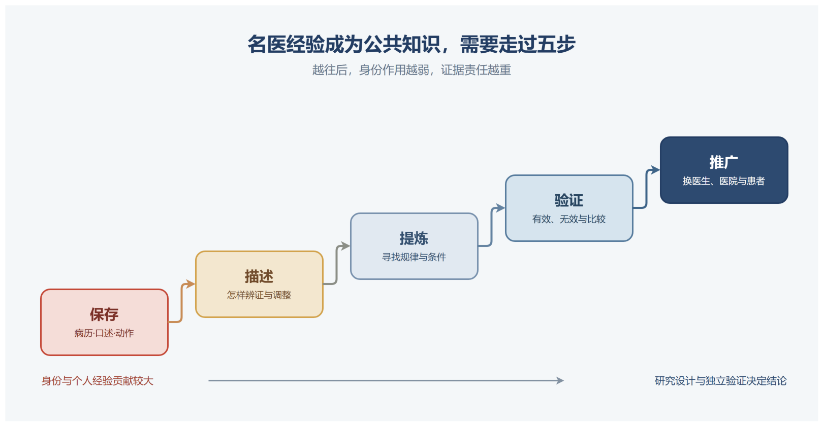 图1 名医经验走向公共知识的五级阶梯
