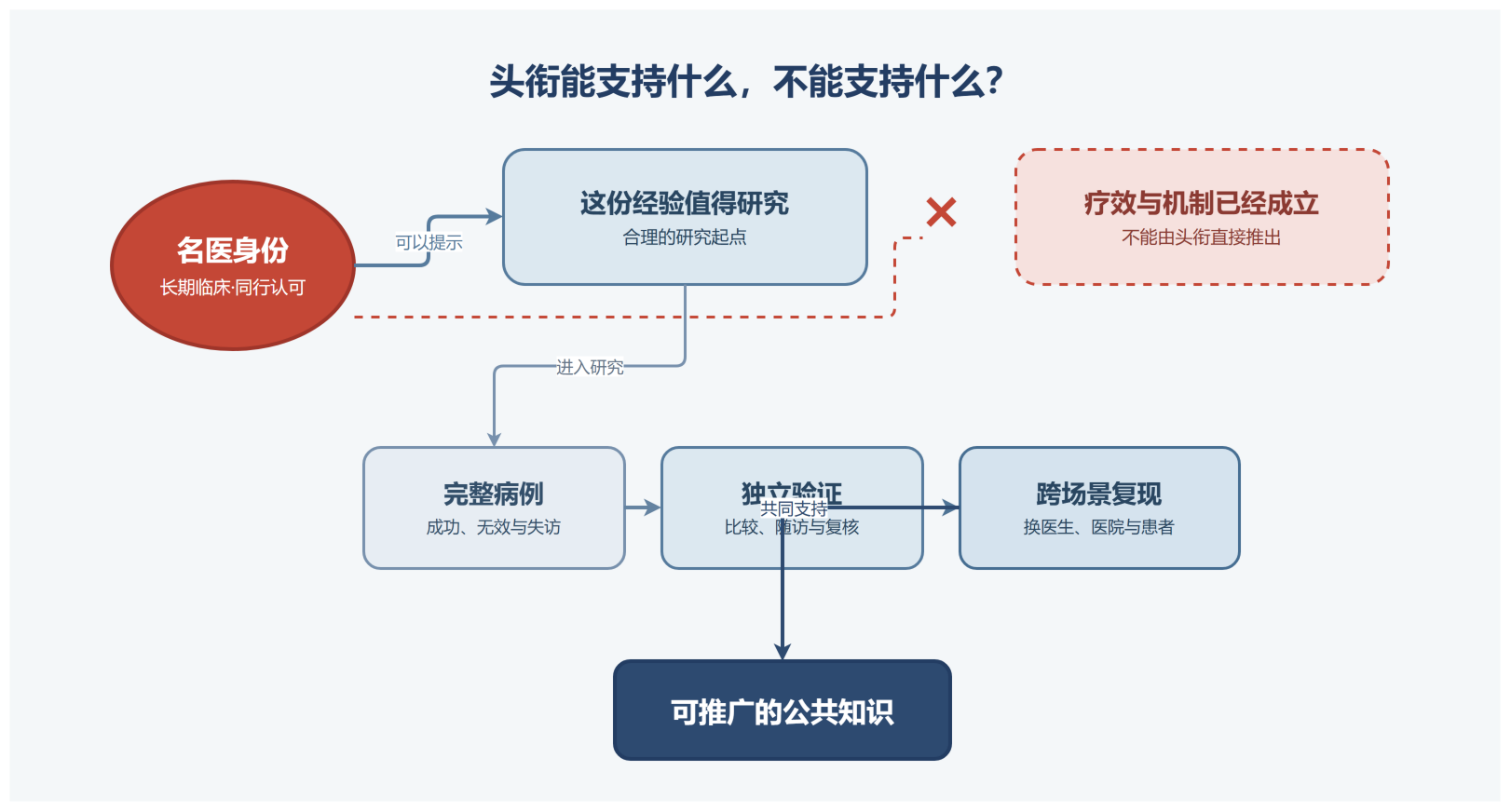 图2 身份线索与证据结论的边界