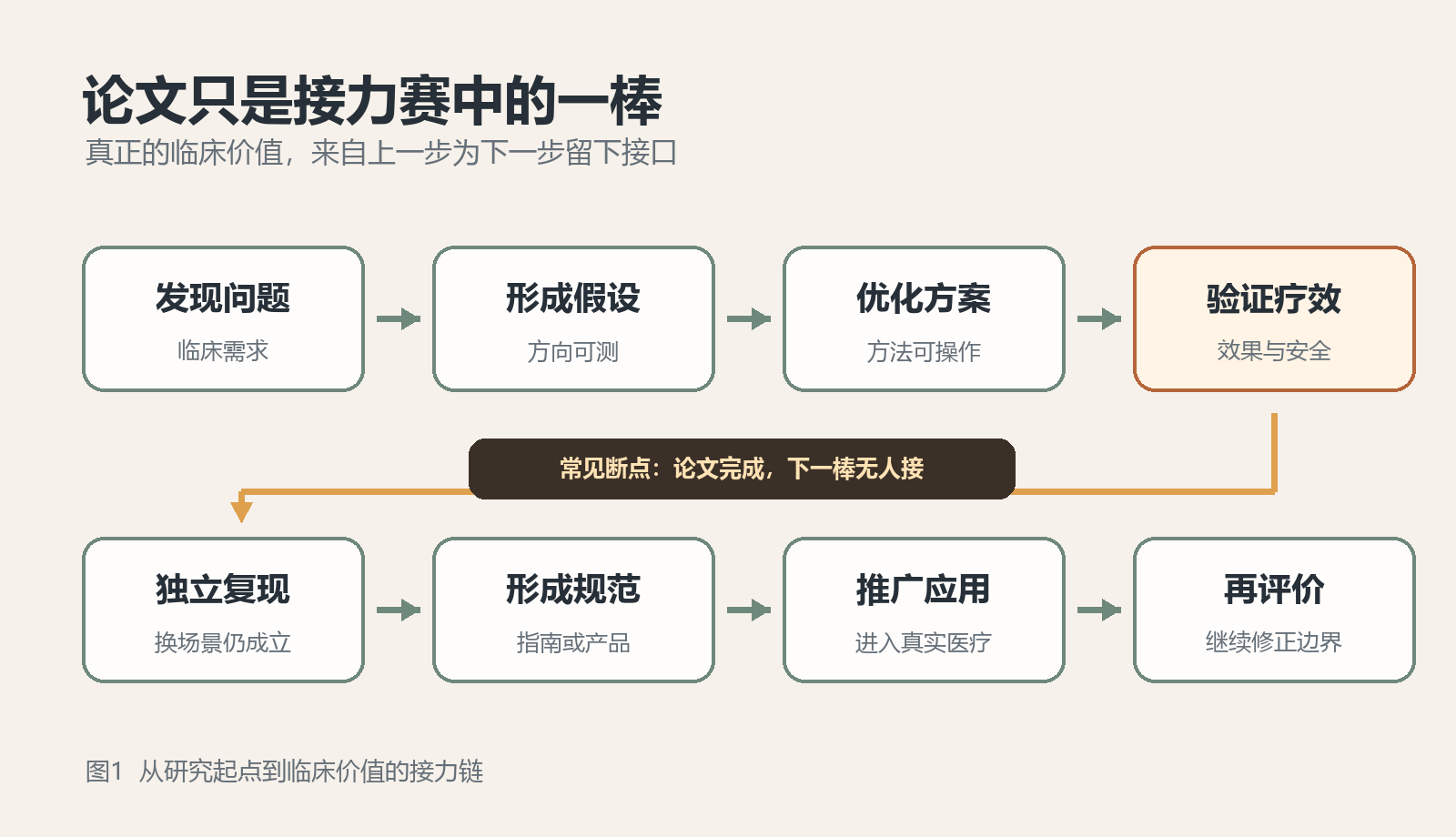 图1 从研究起点到临床价值的接力链
