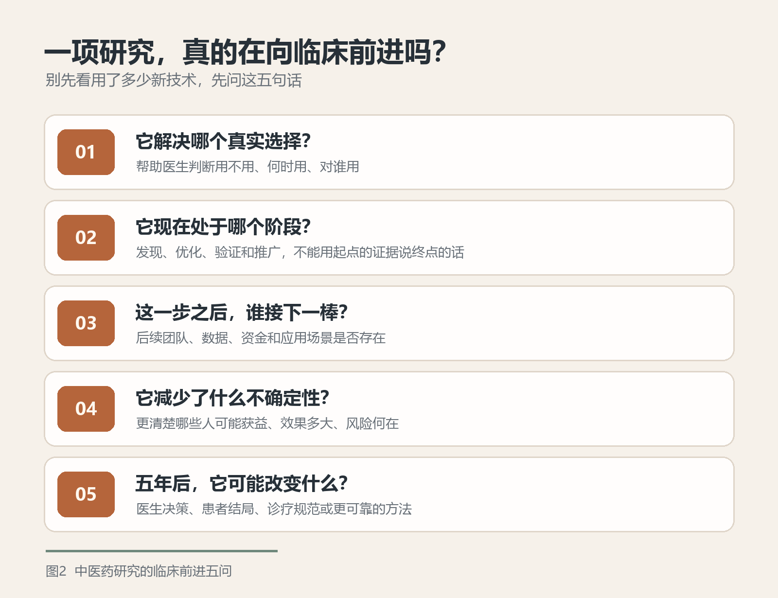 图2 中医药研究的临床前进五问