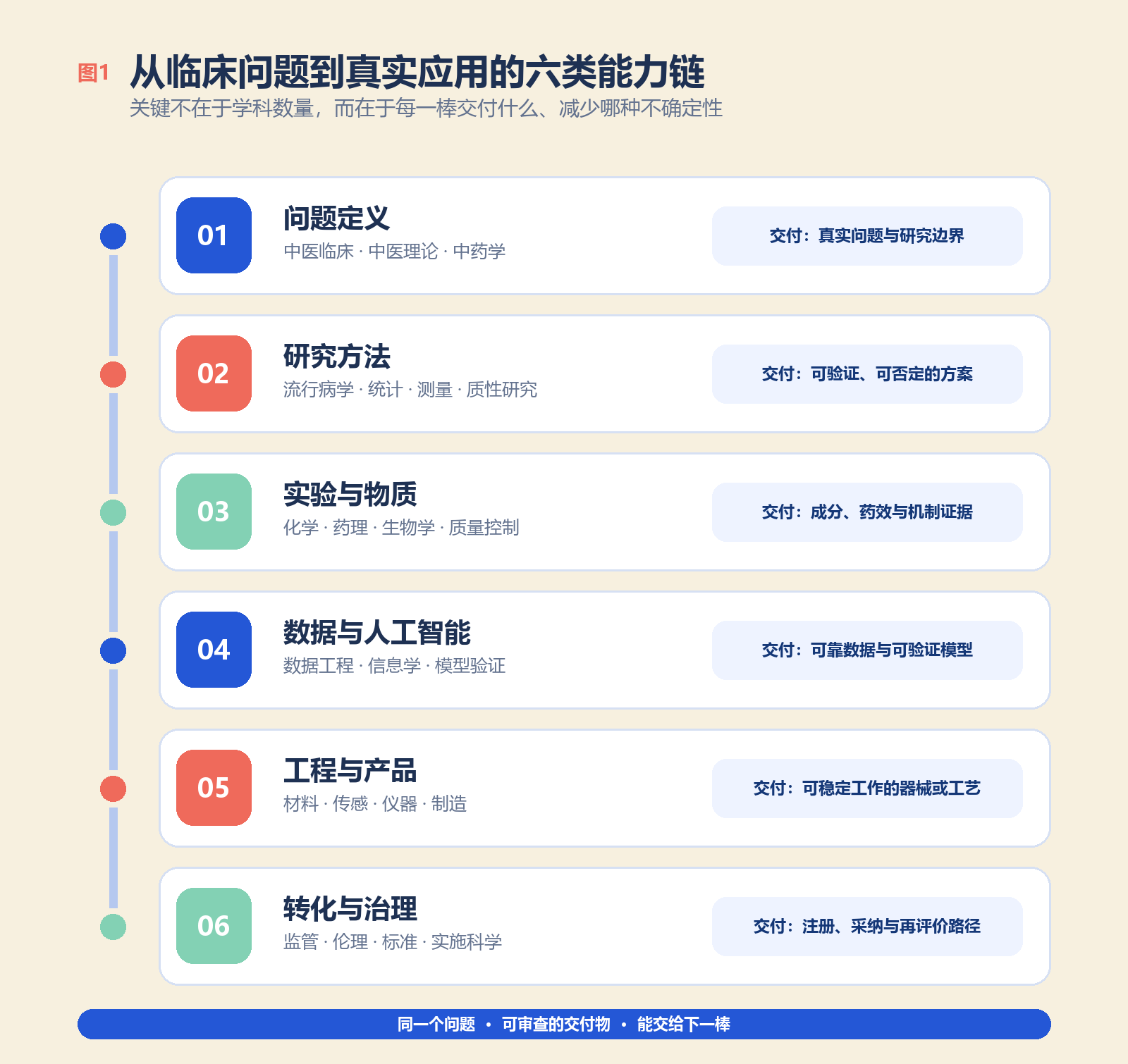 图1 从临床问题到真实应用的六类能力链