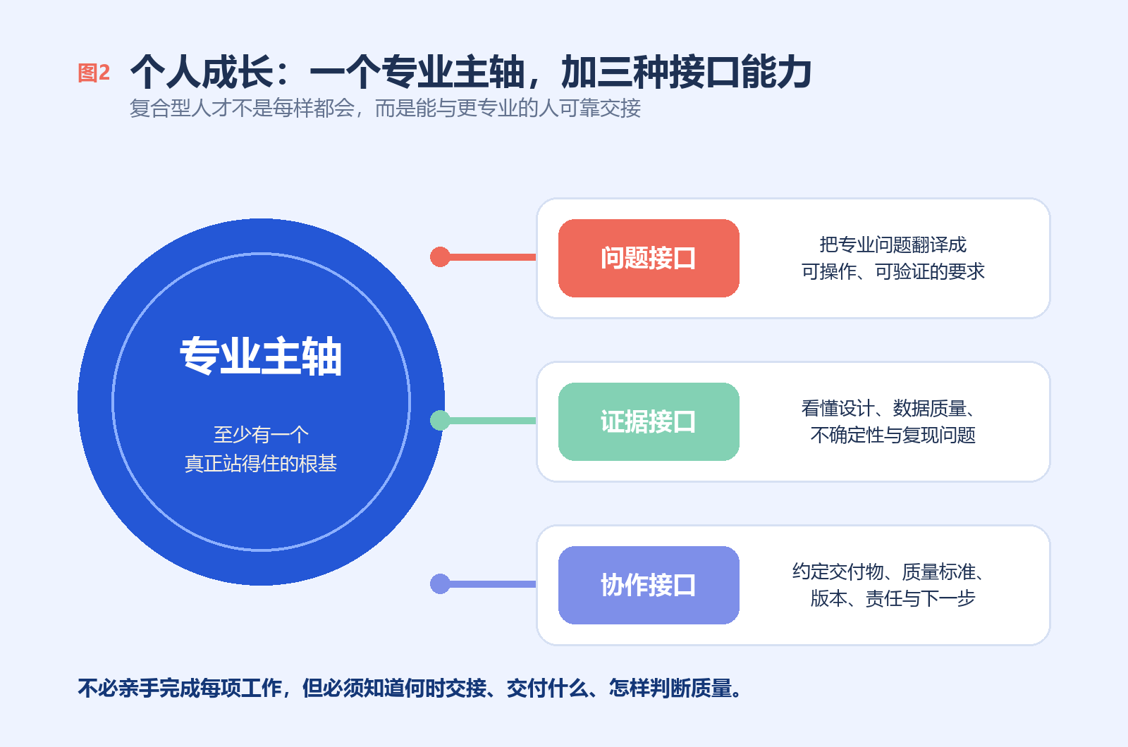 图2 一个专业主轴加三种接口能力
