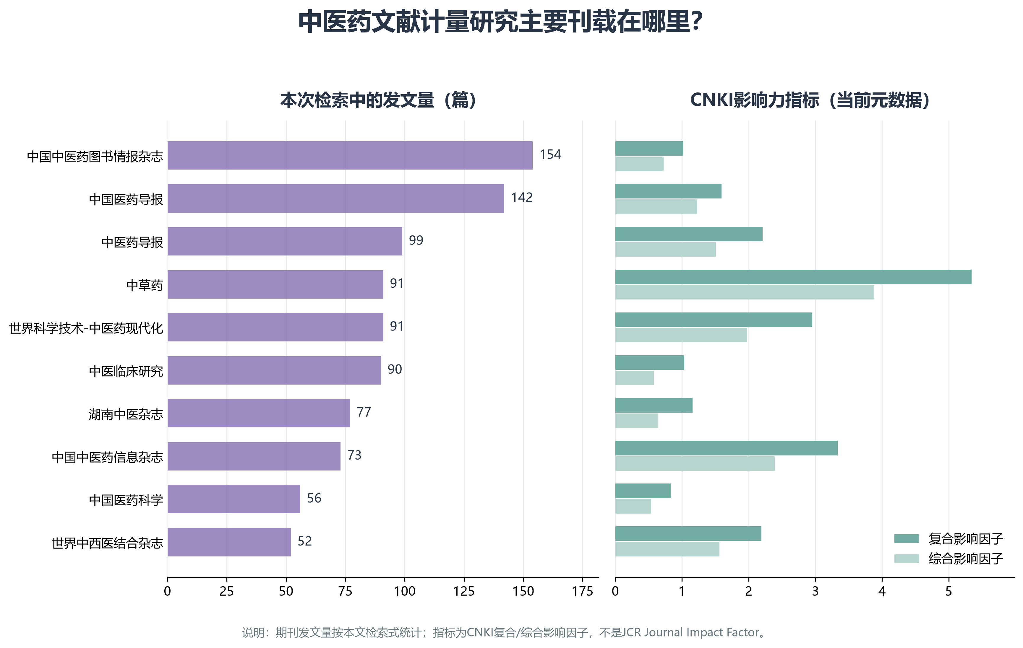 图4:中医药文献计量研究的高频期刊及CNKI影响力指标