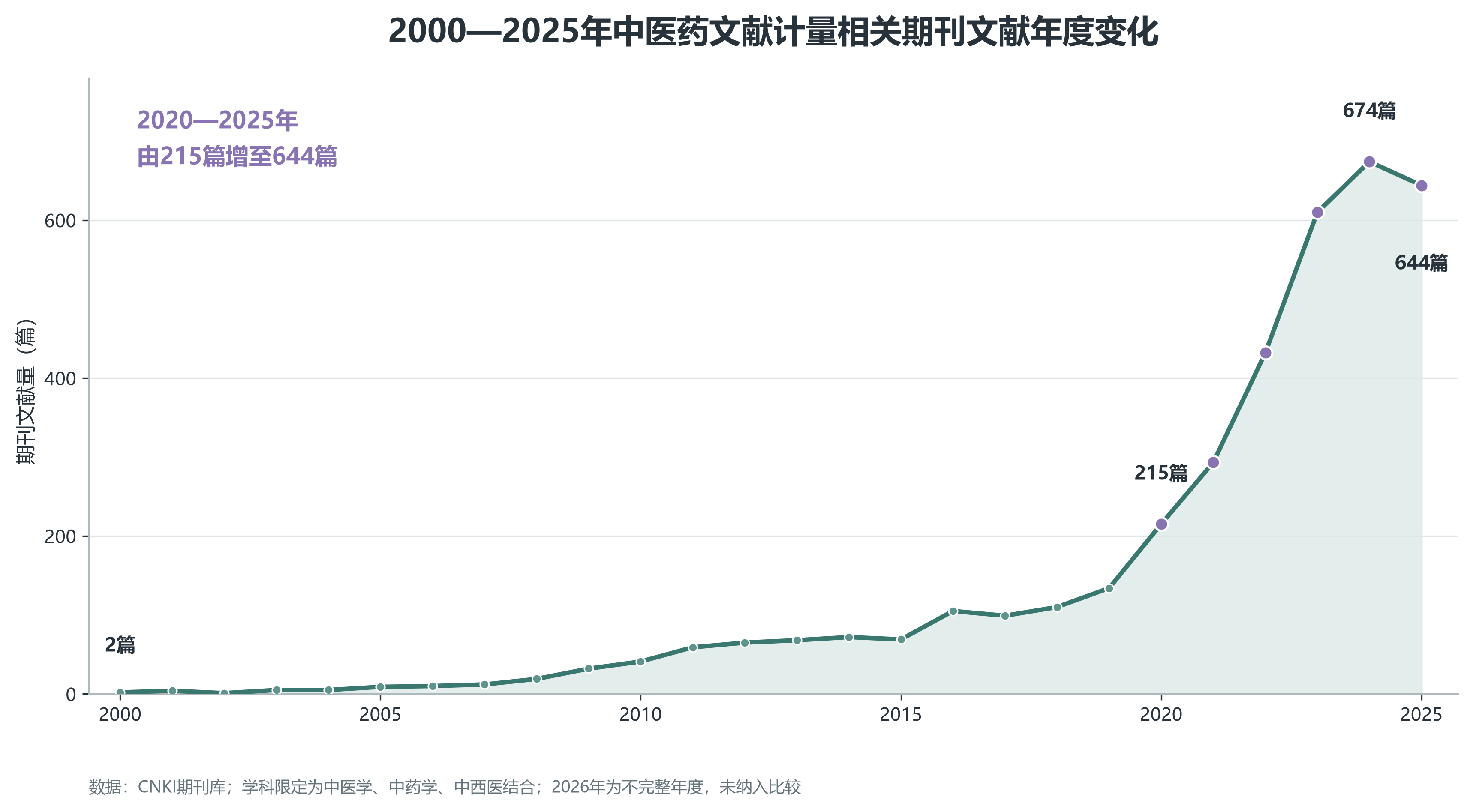图1:2000—2025年中医药文献计量相关期刊文献年度变化