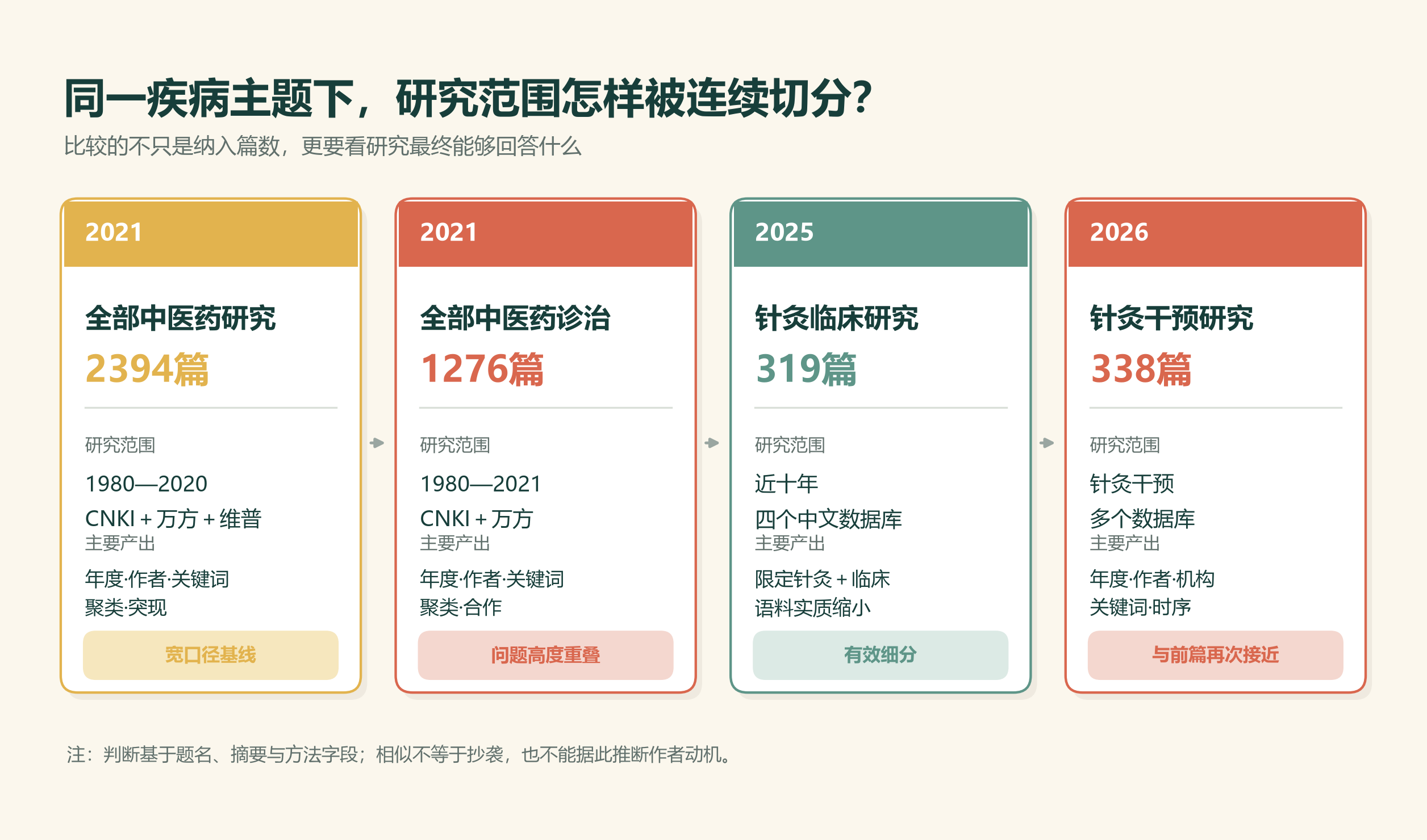 图1：良性前列腺增生主题四篇文献计量研究的范围与信息增量比较
