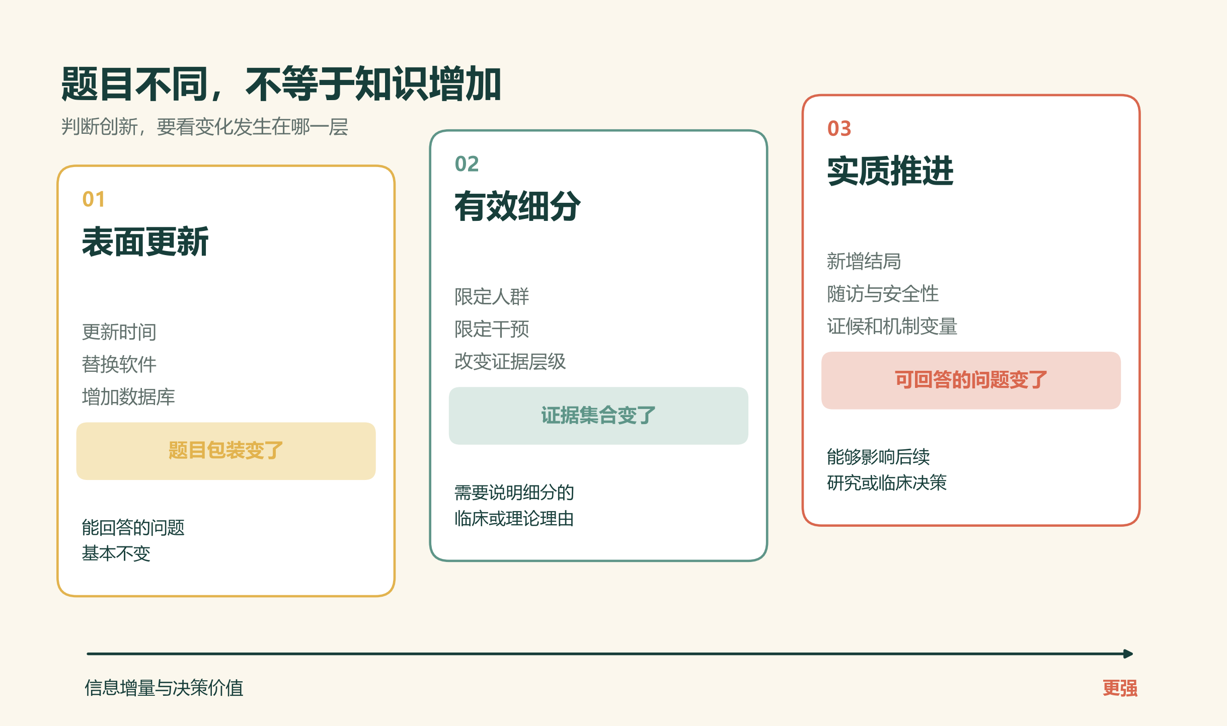 图2：表面更新、有效细分与实质推进的三级判断框架