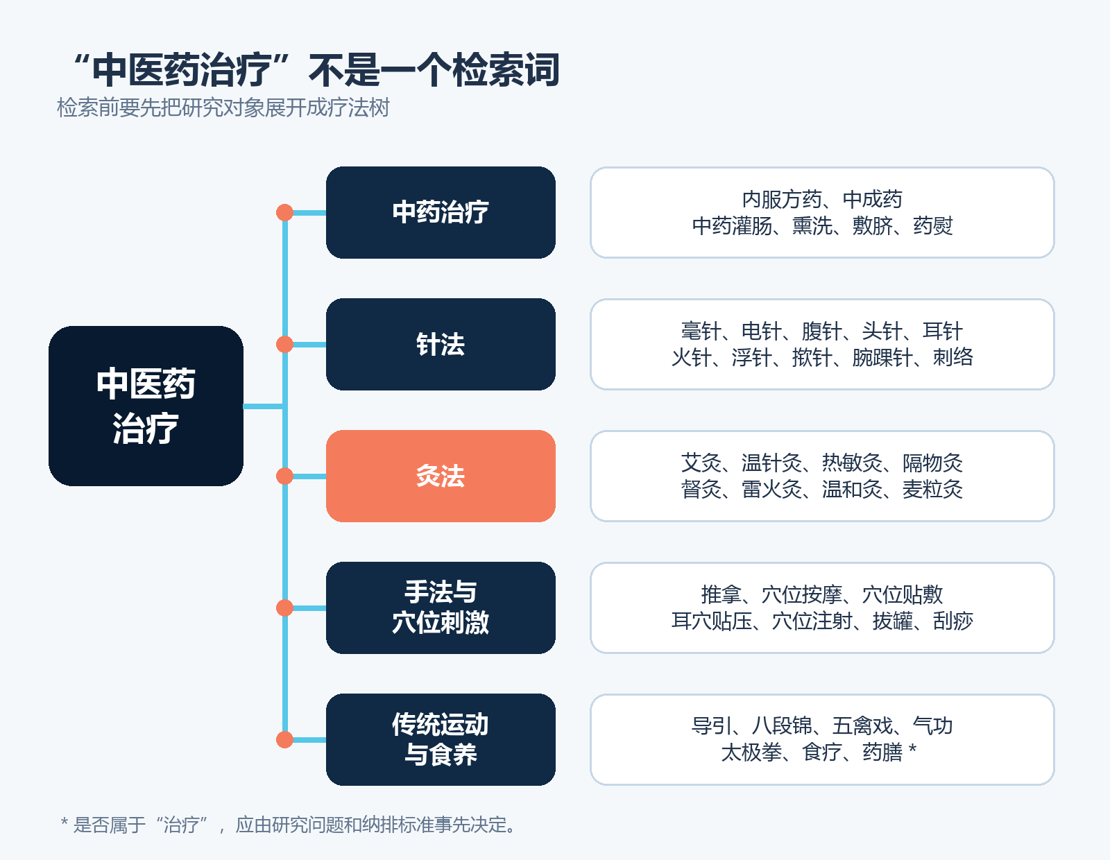 图1 中医药治疗概念需要展开为疗法树