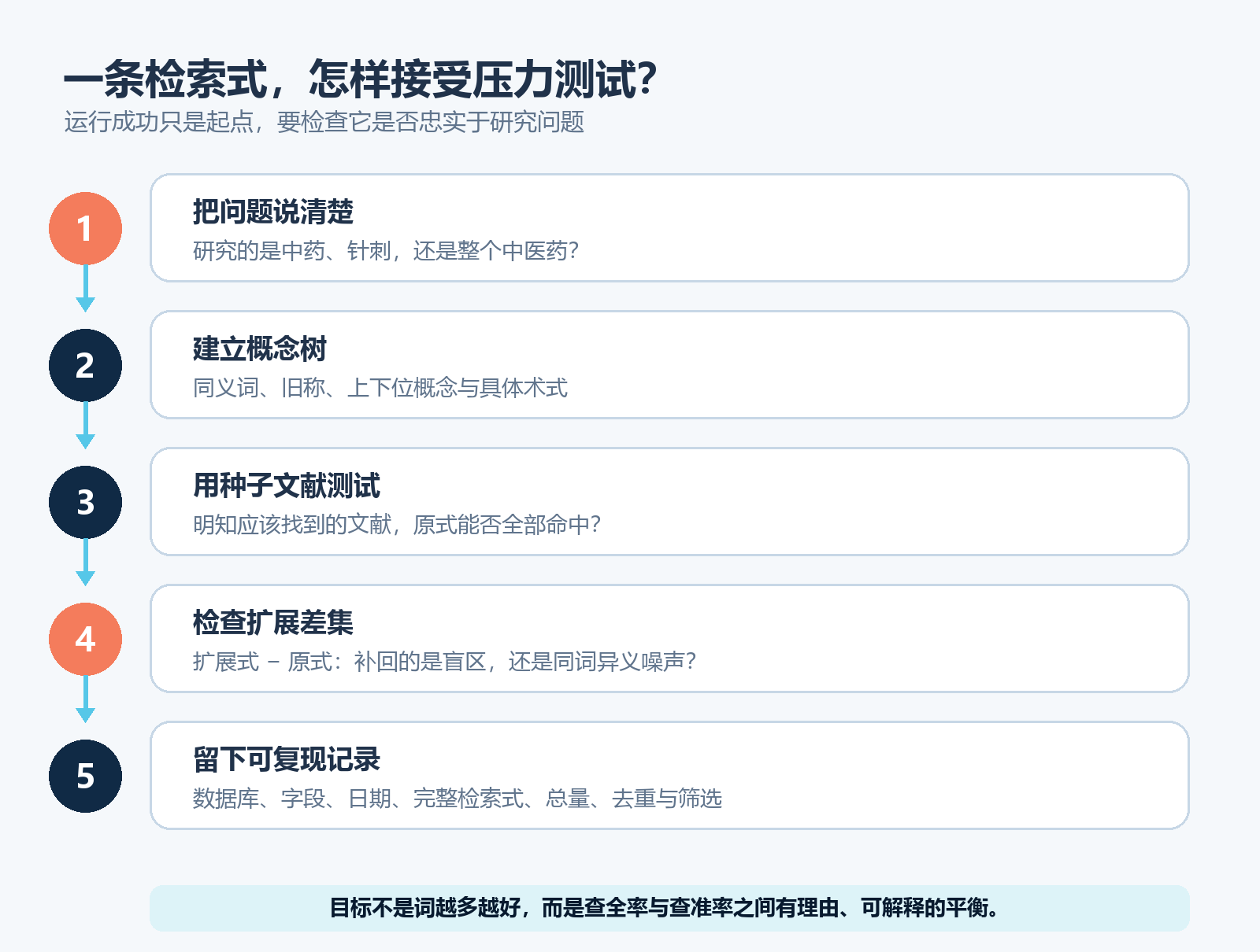 图2 检索式压力测试的五个核心动作