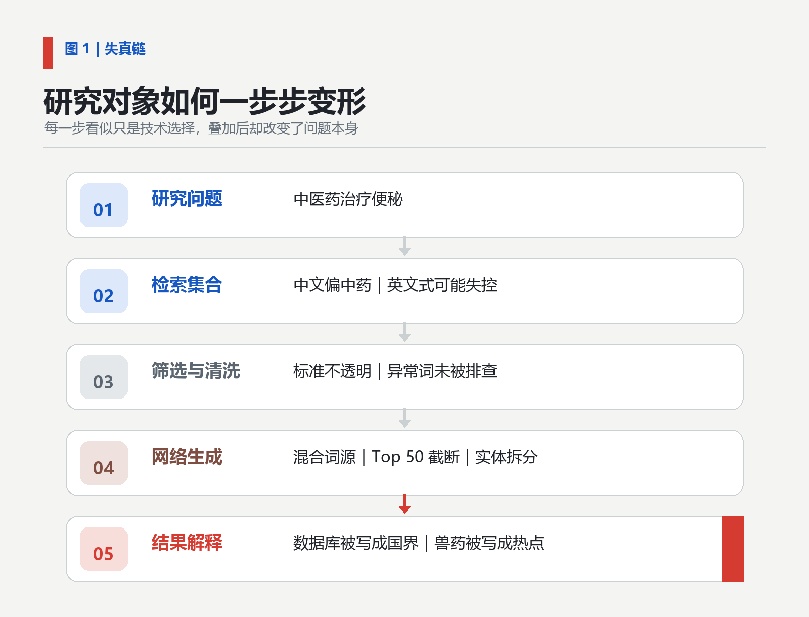 图1 文献计量论文的逐步失真链