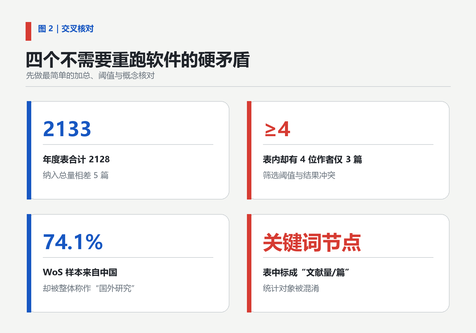 图2 四个不需要重跑软件就能发现的硬矛盾