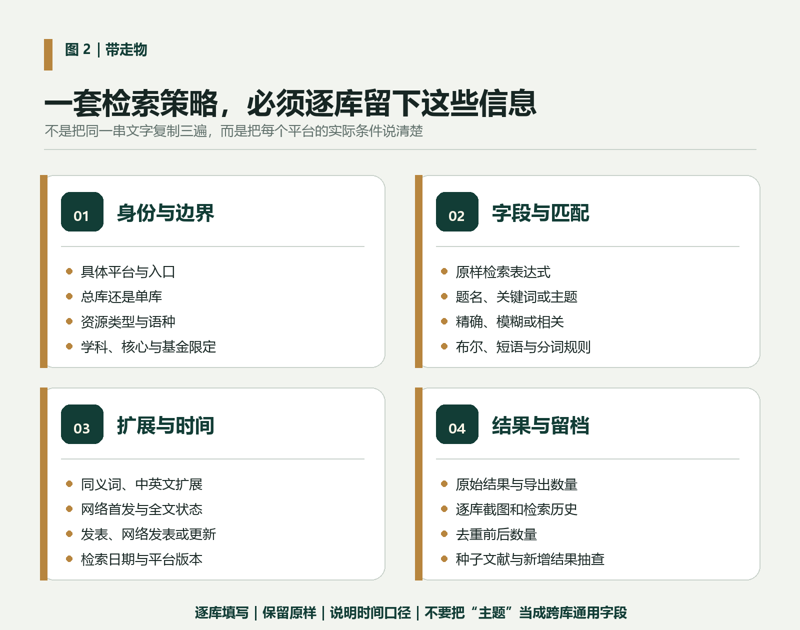 图2 中文数据库检索复现清单