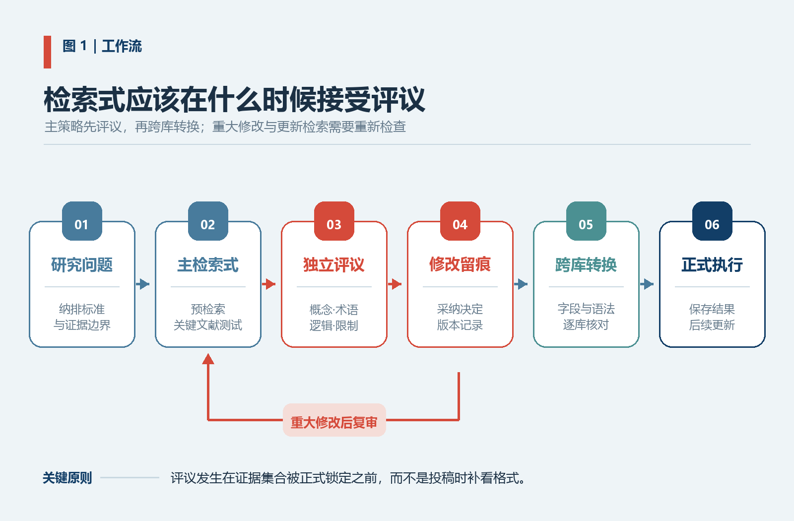 图1 检索策略同行评议工作流