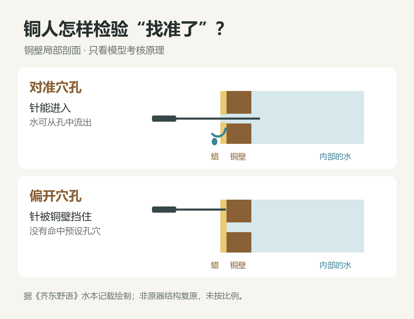铜人试针原理:对准预设孔穴才能进入,偏开则被铜壁挡住;非原器结构复原
