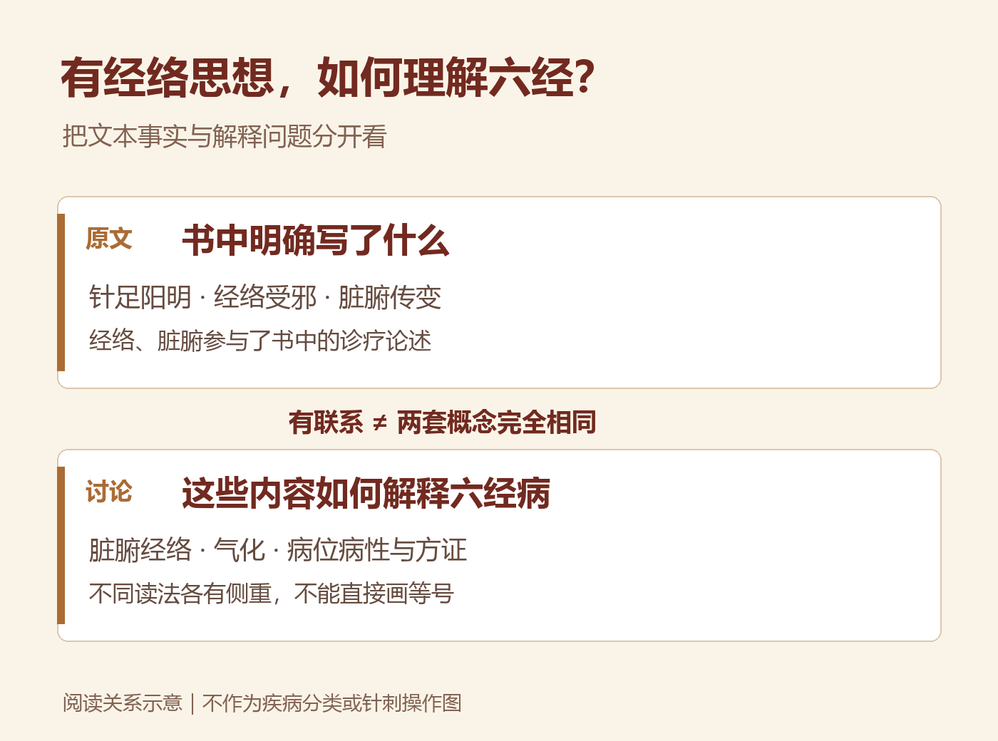 经络思想与六经病：文本事实和解释问题