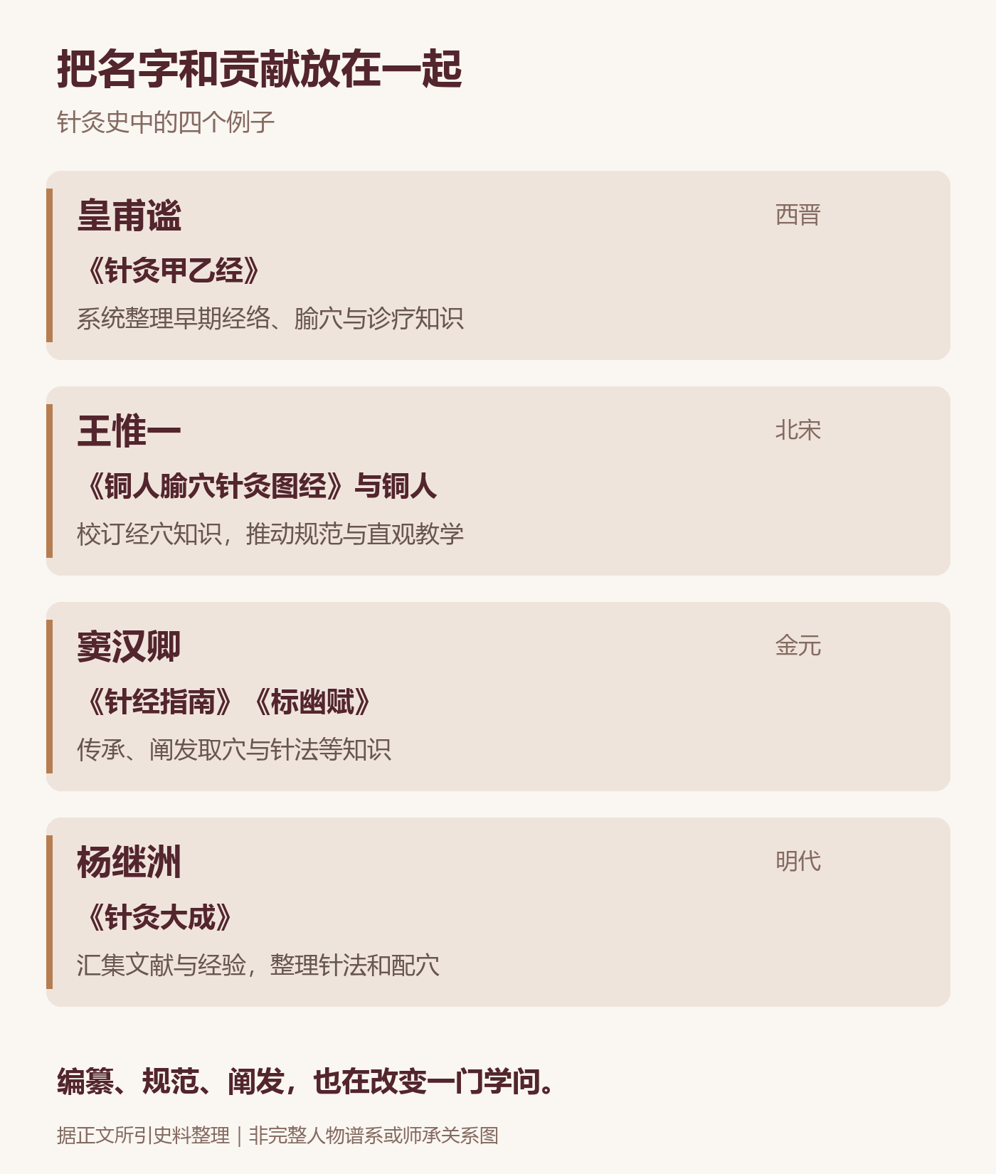 把名字和贡献放在一起：四位针灸医家的代表贡献