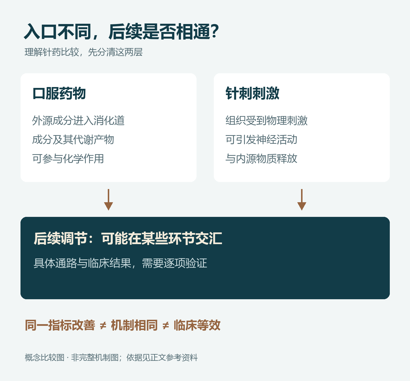 针药作用入口与后续调节的概念比较