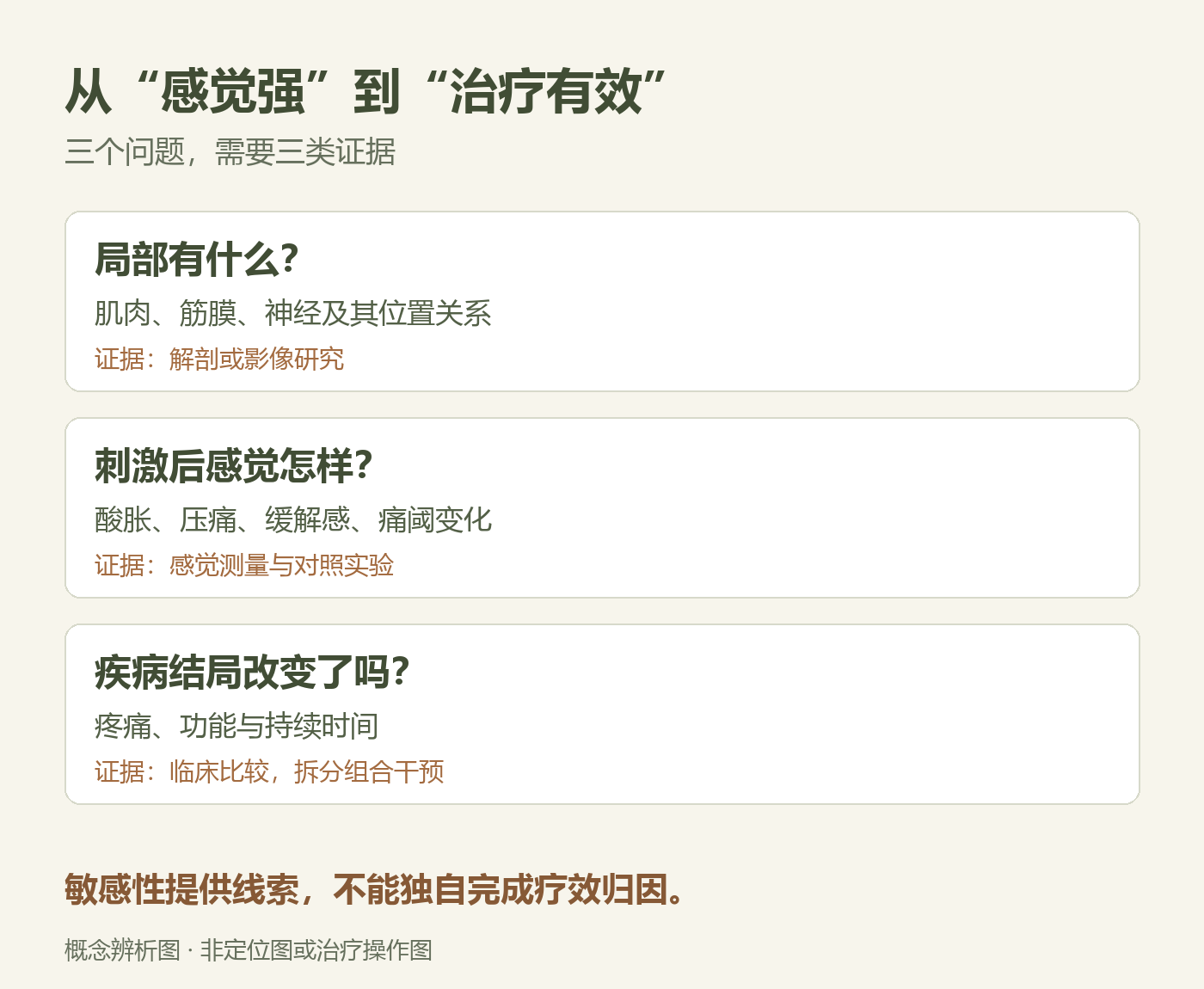 从感觉强到治疗有效,三个问题需要三类证据