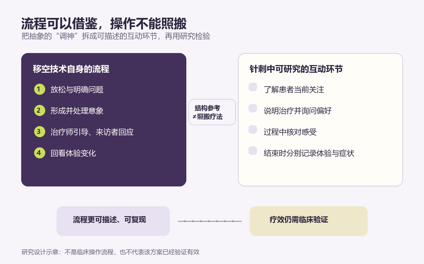 移空技术的流程结构与针刺中可研究的互动环节示意。右侧内容是研究问题，不是临床操作流程。