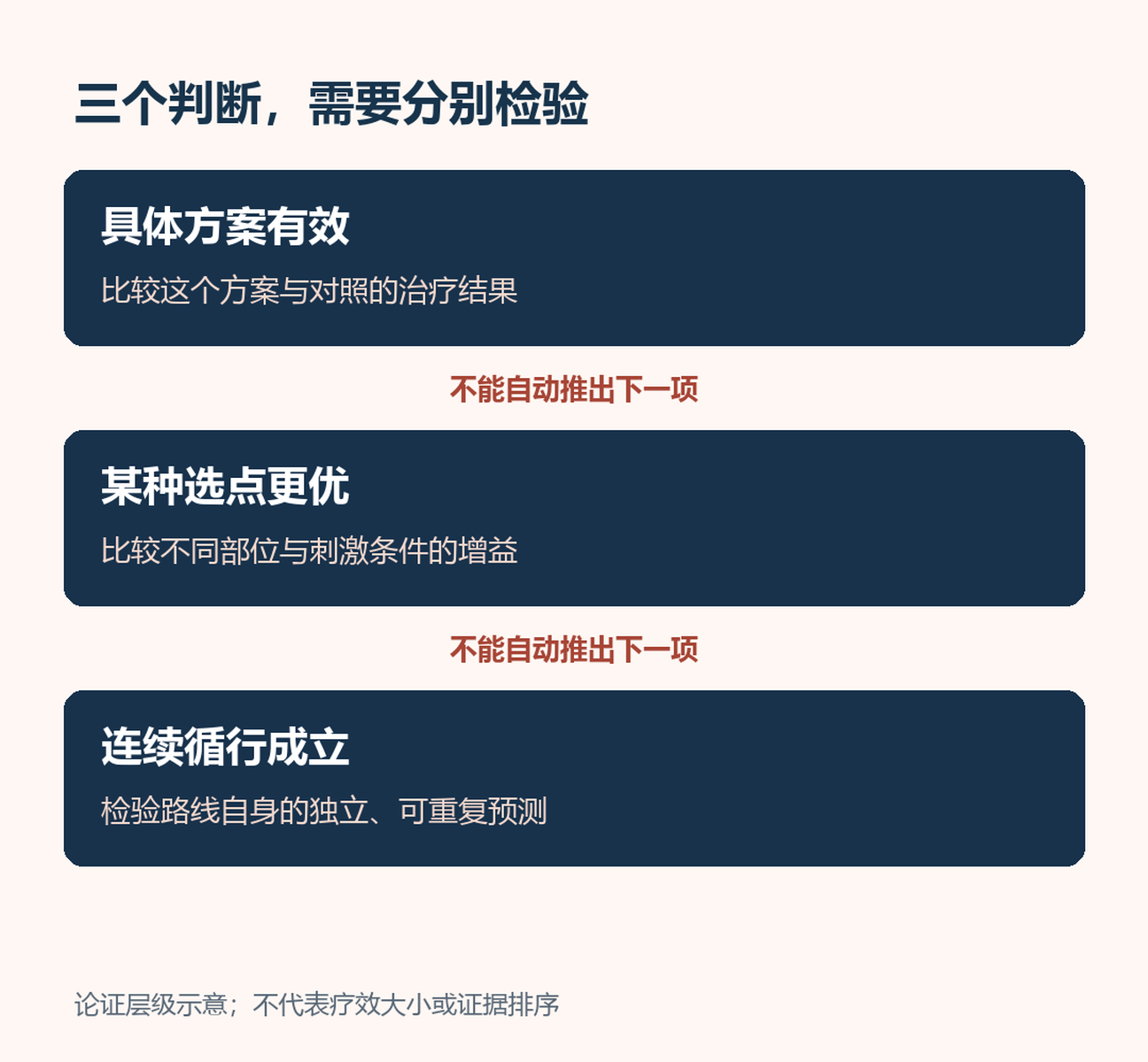 三个判断需要分别检验:具体方案有效、某种选点更优、连续循行成立,不能自动相互推出。