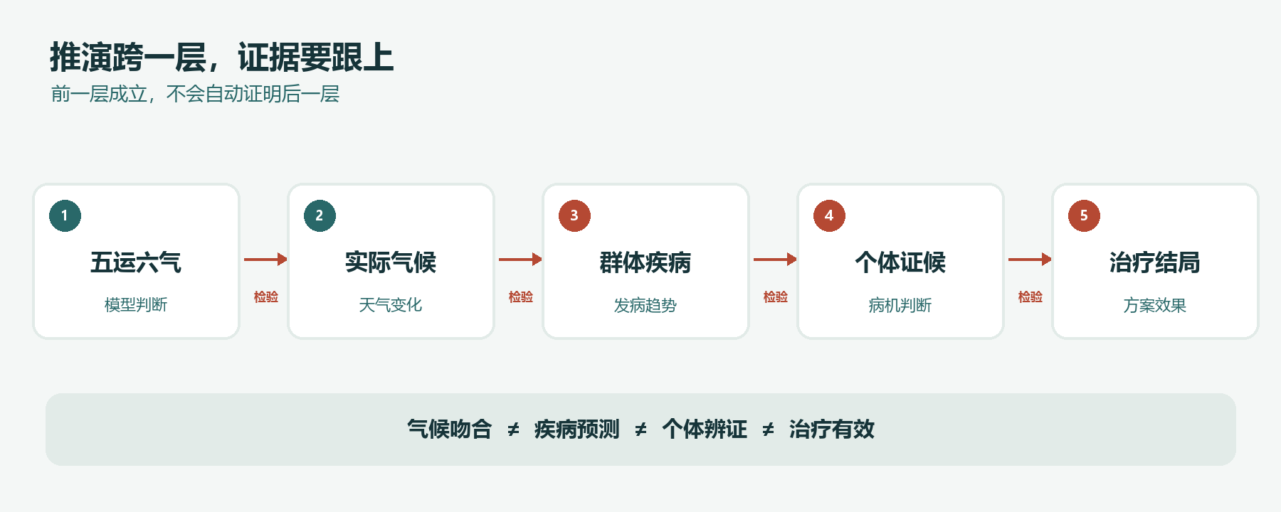 从运气模型到临床疗效，每一层都需要独立验证