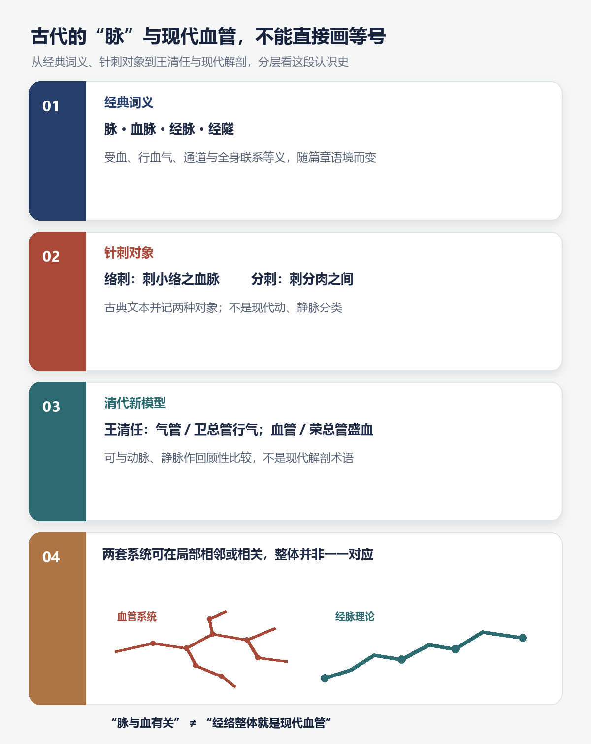 经脉概念从古典词义、针刺对象到清代气血管道模型的辨析示意图