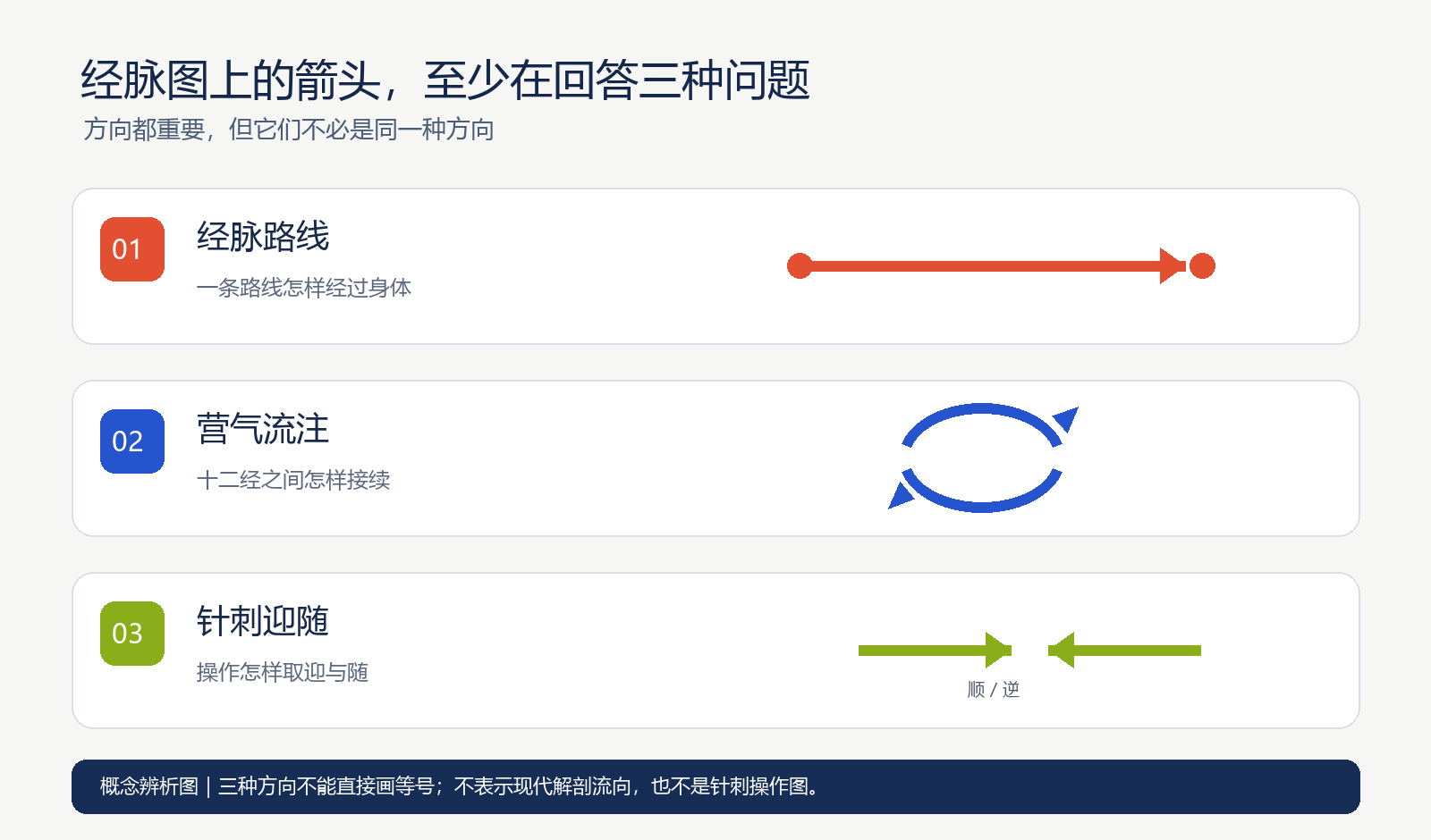 经脉路线、营气流注与针刺迎随代表不同层面的方向
